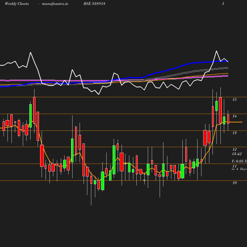 Weekly chart