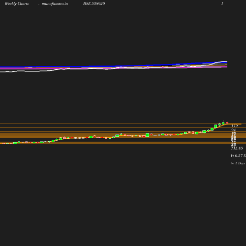 Weekly chart