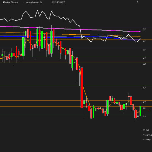 Weekly chart