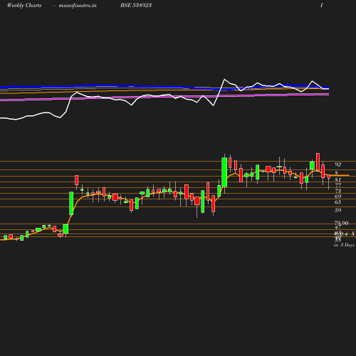 Weekly chart