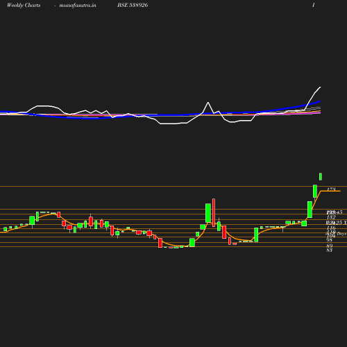 Weekly chart