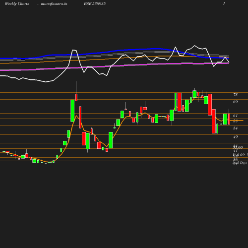 Weekly chart