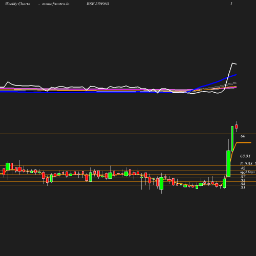 Weekly chart