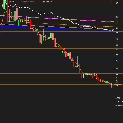 Weekly chart
