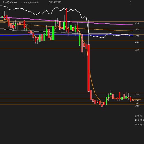 Weekly chart