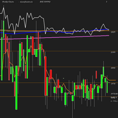 Weekly chart