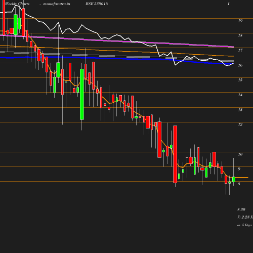 Weekly chart