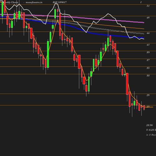 Weekly chart