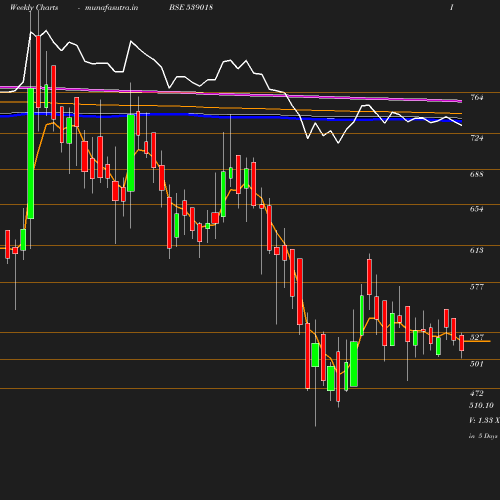 Weekly chart