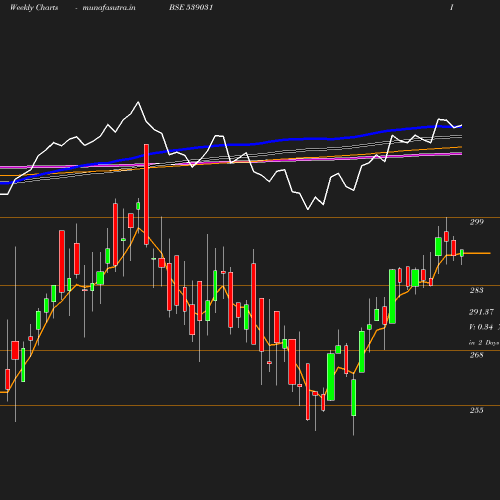 Weekly chart