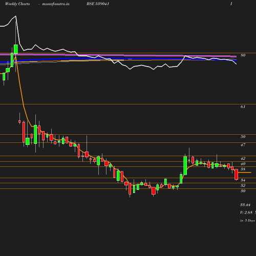 Weekly chart