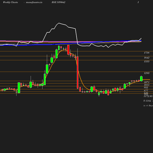 Weekly chart