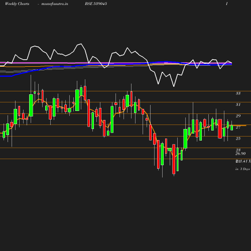 Weekly chart