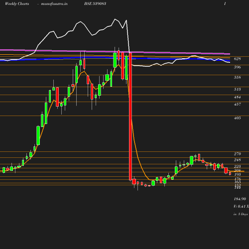 Weekly chart