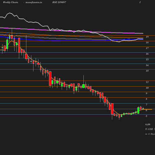 Weekly chart