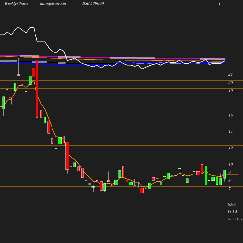 Weekly chart