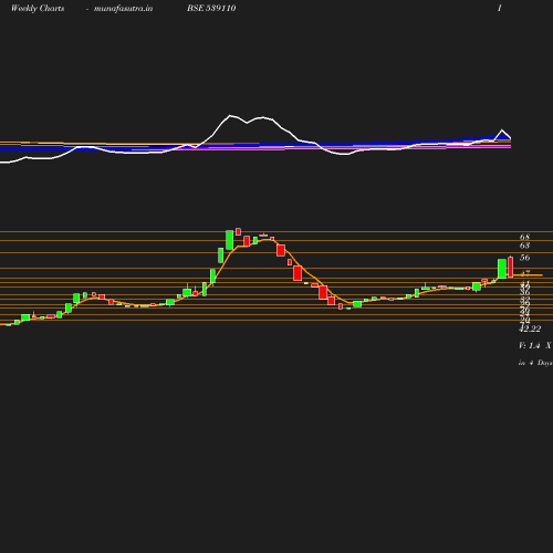 Weekly chart