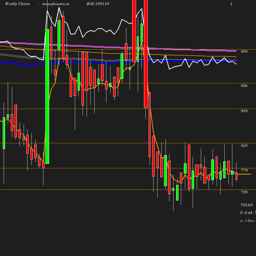 Weekly chart