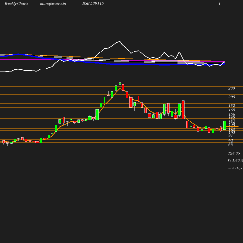 Weekly chart