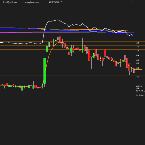 Weekly chart