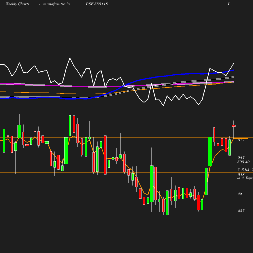 Weekly chart