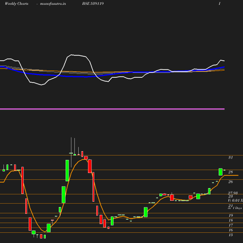 Weekly chart