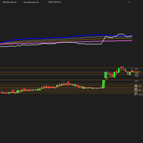 Weekly chart