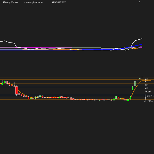 Weekly chart