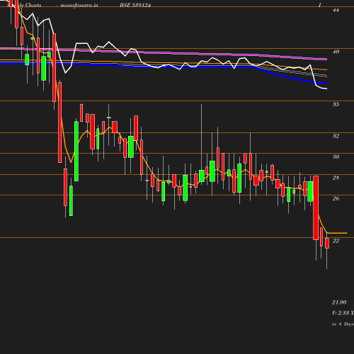 Weekly chart