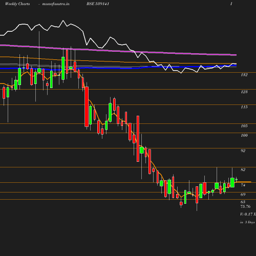 Weekly chart