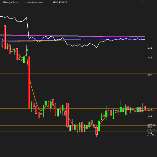 Weekly chart