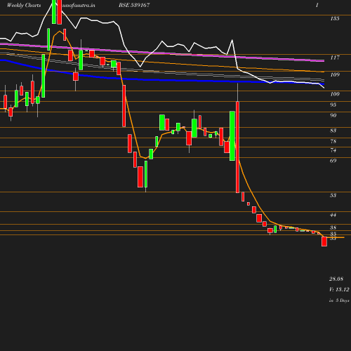 Weekly chart