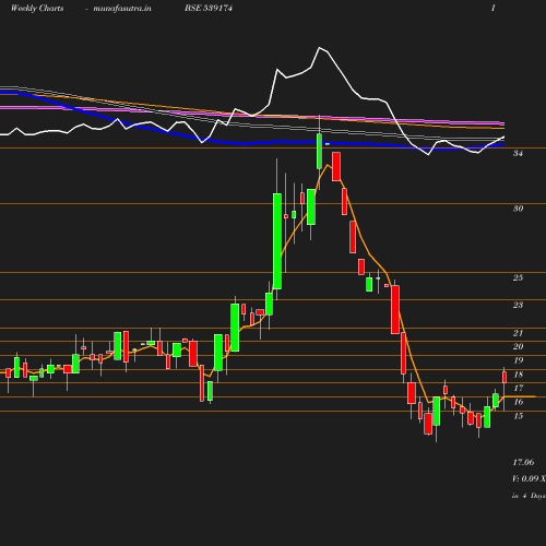 Weekly chart