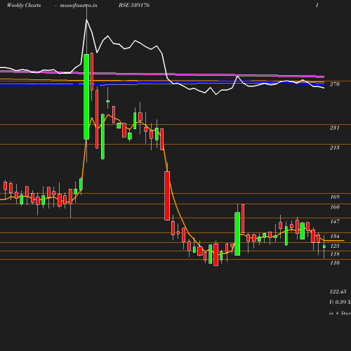 Weekly chart