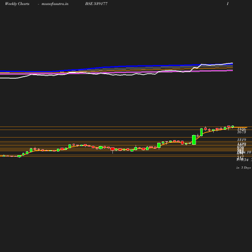 Weekly chart