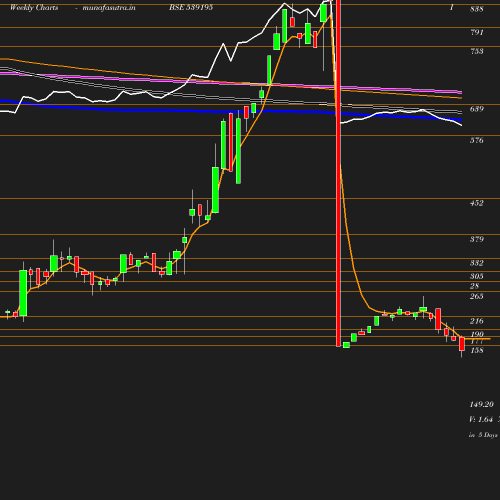 Weekly chart