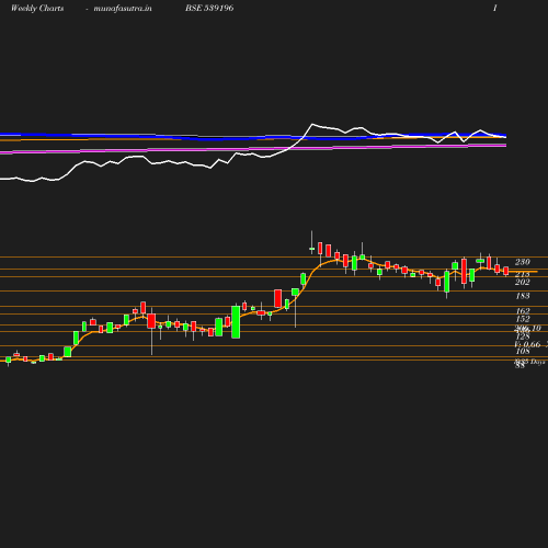 Weekly chart