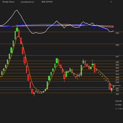 Weekly chart