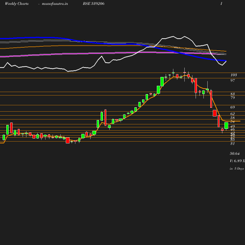 Weekly chart