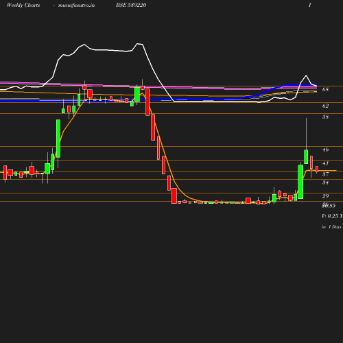 Weekly chart