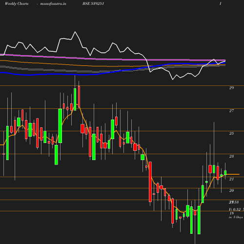 Weekly chart