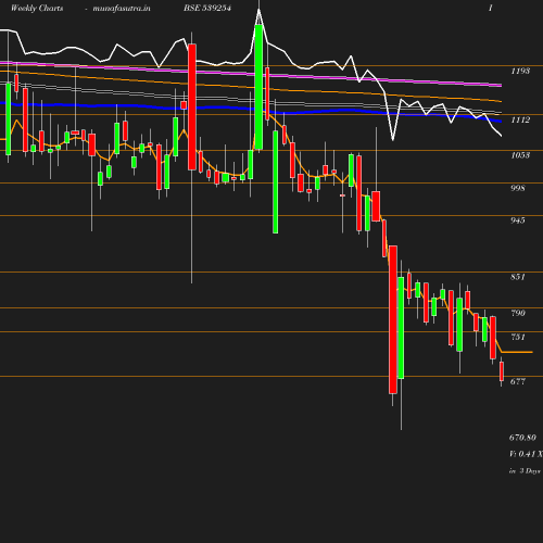 Weekly chart