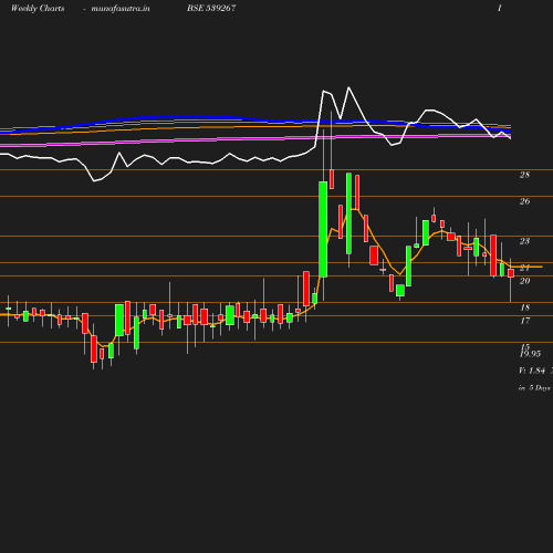 Weekly chart