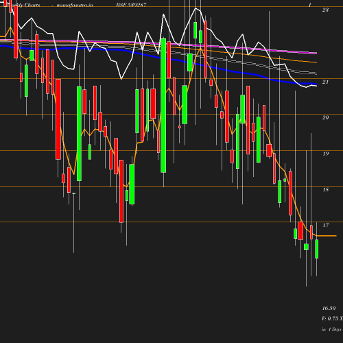 Weekly chart