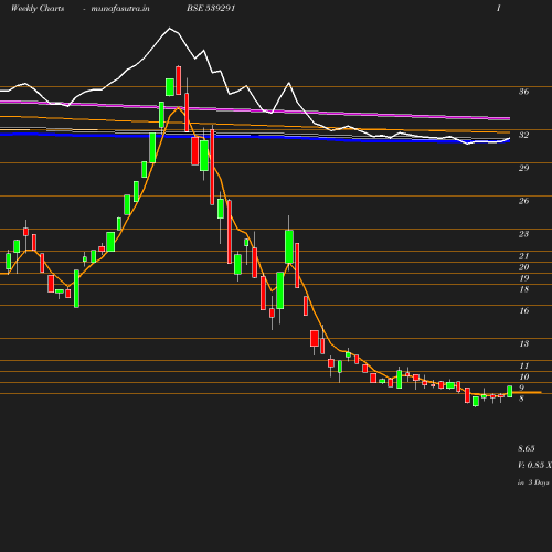 Weekly chart