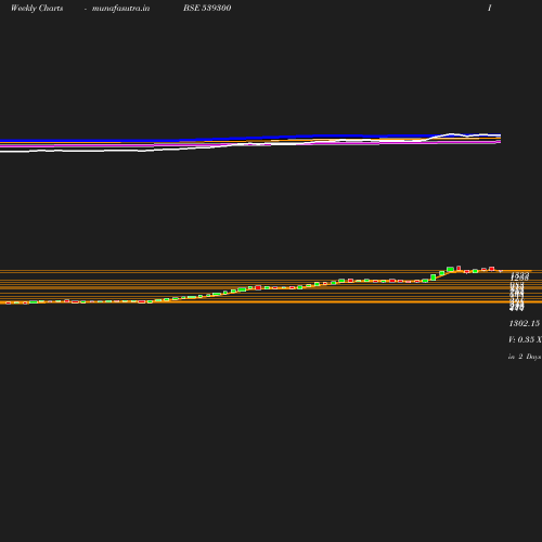 Weekly chart