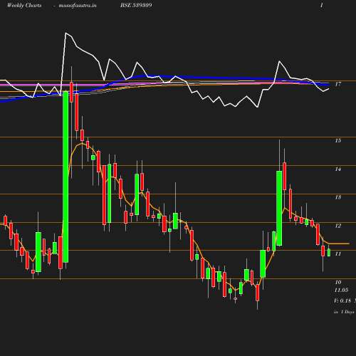 Weekly chart