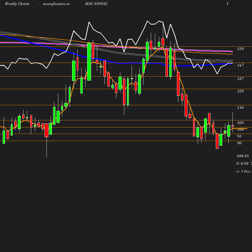 Weekly chart