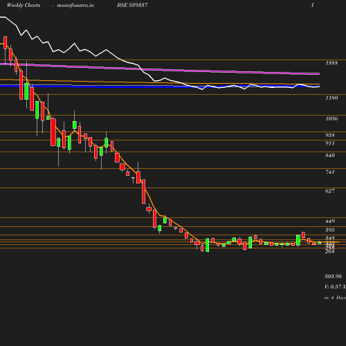 Weekly chart