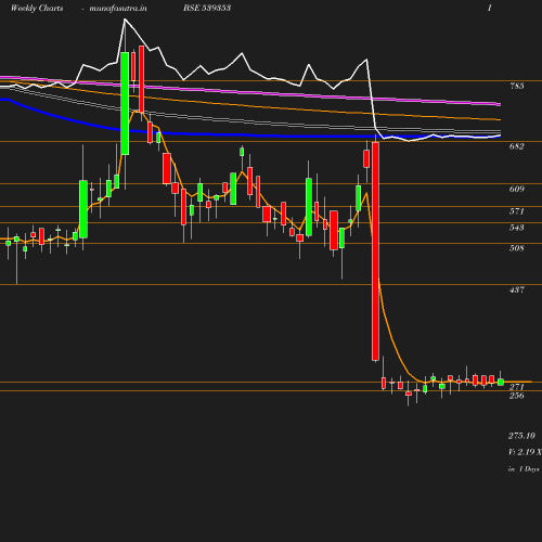 Weekly chart